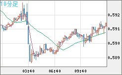 ＮＺドル/米ドルチャート（NZD/USD）10分足
