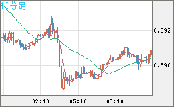 ＮＺドル/米ドルチャート（NZD/USD）10分足
