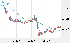 ＮＺドル/米ドルチャート（NZD/USD）10分足