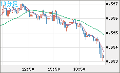 ＮＺドル/米ドルチャート（NZD/USD）10分足