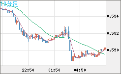 ＮＺドル/米ドルチャート（NZD/USD）10分足
