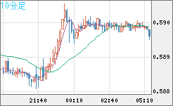 ＮＺドル/米ドルチャート（NZD/USD）10分足
