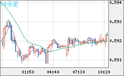 ＮＺドル/米ドルチャート（NZD/USD）10分足