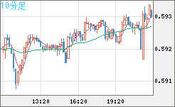 ＮＺドル/米ドルチャート（NZD/USD）10分足