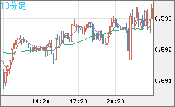 ＮＺドル/米ドルチャート（NZD/USD）10分足