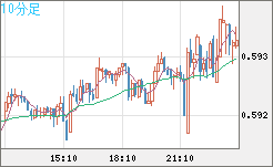 ＮＺドル/米ドルチャート（NZD/USD）10分足
