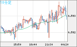 ＮＺドル/米ドルチャート（NZD/USD）10分足