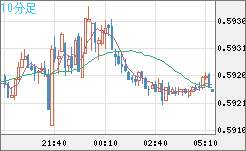 ＮＺドル/米ドルチャート（NZD/USD）10分足