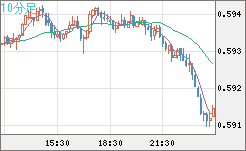 ＮＺドル/米ドルチャート（NZD/USD）10分足