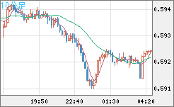 ＮＺドル/米ドルチャート（NZD/USD）10分足