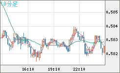 ＮＺドル/米ドルチャート（NZD/USD）10分足