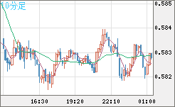 ＮＺドル/米ドルチャート（NZD/USD）10分足
