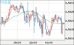 ＮＺドル/米ドルチャート（NZD/USD）10分足
