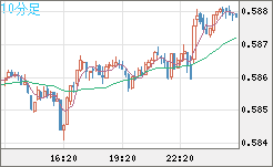 ＮＺドル/米ドルチャート（NZD/USD）10分足
