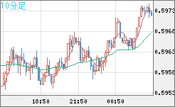 ＮＺドル/米ドルチャート（NZD/USD）10分足