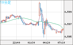 ＮＺドル/米ドルチャート（NZD/USD）10分足