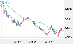 ＮＺドル/米ドルチャート（NZD/USD）10分足