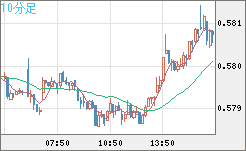 ＮＺドル/米ドルチャート（NZD/USD）10分足