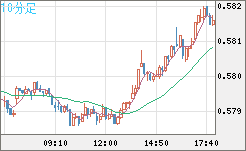 ＮＺドル/米ドルチャート（NZD/USD）10分足