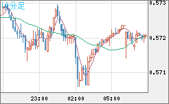 ＮＺドル/米ドルチャート（NZD/USD）10分足