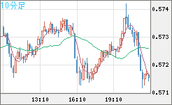 ＮＺドル/米ドルチャート（NZD/USD）10分足