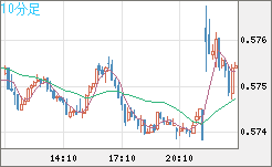 ＮＺドル/米ドルチャート（NZD/USD）10分足