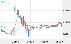 NZドル/米ドルチャート(NZD/USD)10分足