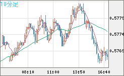 NZドル/米ドルチャート(NZD/USD)10分足