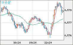NZドル/米ドルチャート(NZD/USD)10分足