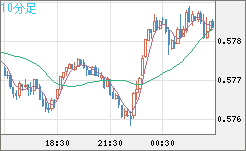 NZドル/米ドルチャート(NZD/USD)10分足