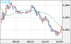 ＮＺドル/米ドルチャート（NZD/USD）10分足