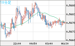 ＮＺドル/米ドルチャート（NZD/USD）10分足
