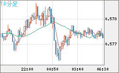 ＮＺドル/米ドルチャート（NZD/USD）10分足