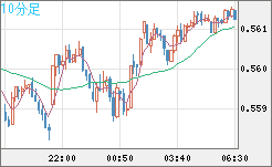 ＮＺドル/米ドルチャート（NZD/USD）10分足