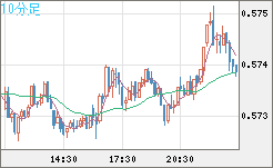 ＮＺドル/米ドルチャート（NZD/USD）10分足