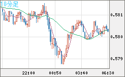 ＮＺドル/米ドルチャート（NZD/USD）10分足