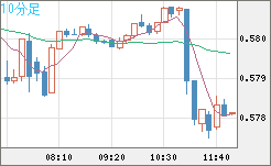 ＮＺドル/米ドルチャート（NZD/USD）10分足