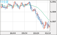 ＮＺドル/米ドルチャート（NZD/USD）10分足