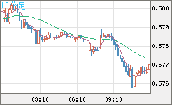 ＮＺドル/米ドルチャート（NZD/USD）10分足