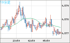 ＮＺドル/米ドルチャート（NZD/USD）10分足