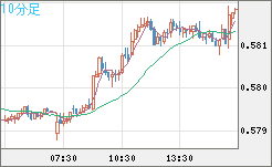ＮＺドル/米ドルチャート（NZD/USD）10分足