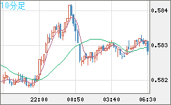 ＮＺドル/米ドルチャート（NZD/USD）10分足