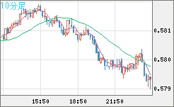 ＮＺドル/米ドルチャート（NZD/USD）10分足