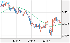 ＮＺドル/米ドルチャート（NZD/USD）10分足