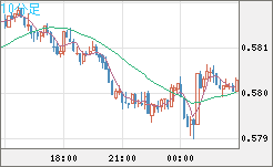 ＮＺドル/米ドルチャート（NZD/USD）10分足