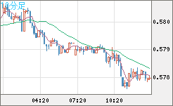 ＮＺドル/米ドルチャート（NZD/USD）10分足