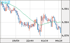 ＮＺドル/米ドルチャート（NZD/USD）10分足