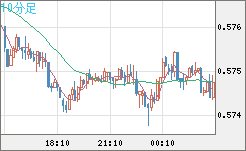 ＮＺドル/米ドルチャート（NZD/USD）10分足