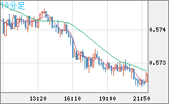 ＮＺドル/米ドルチャート（NZD/USD）10分足