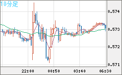 ＮＺドル/米ドルチャート（NZD/USD）10分足